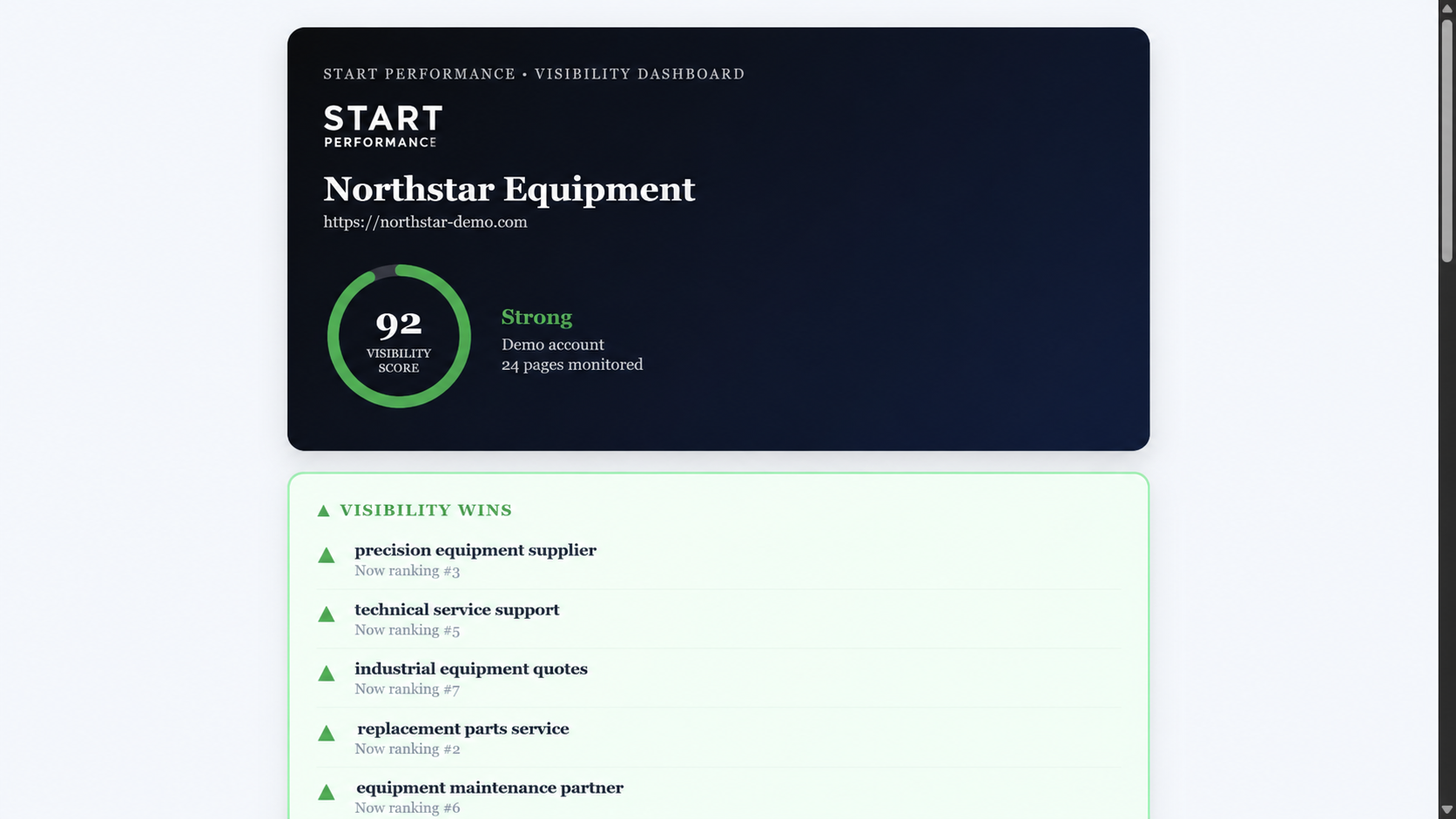 Start Performance demonstration visibility dashboard with a score and ranking wins