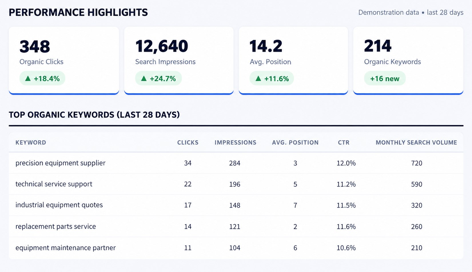 Fictional SEO performance report showing organic clicks, impressions, average position, organic keywords, and top search terms